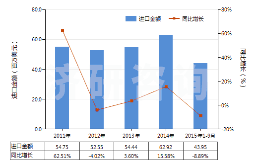 2011-2015年9月中國(guó)回轉(zhuǎn)式螺桿泵(HS84136040)進(jìn)口總額及增速統(tǒng)計(jì)